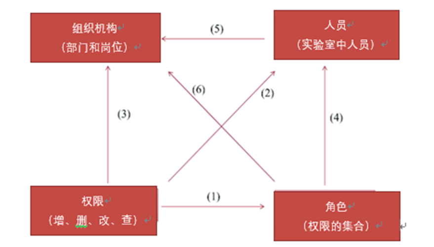 实验室信息管理系统