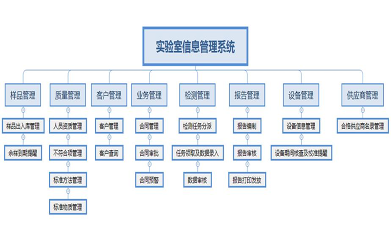 实验室信息管理系统