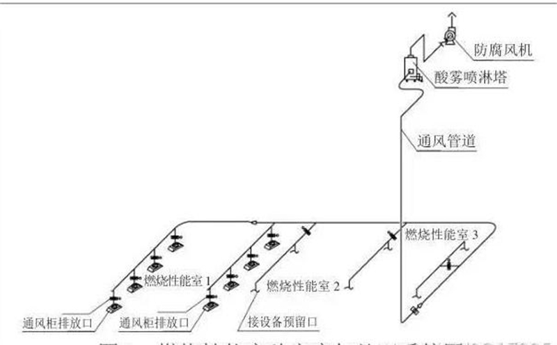 废气废液处理系统